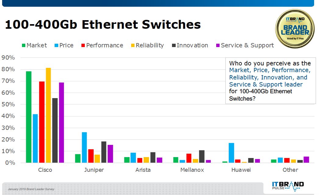 



2019美国人眼中的服务器&网络品牌
