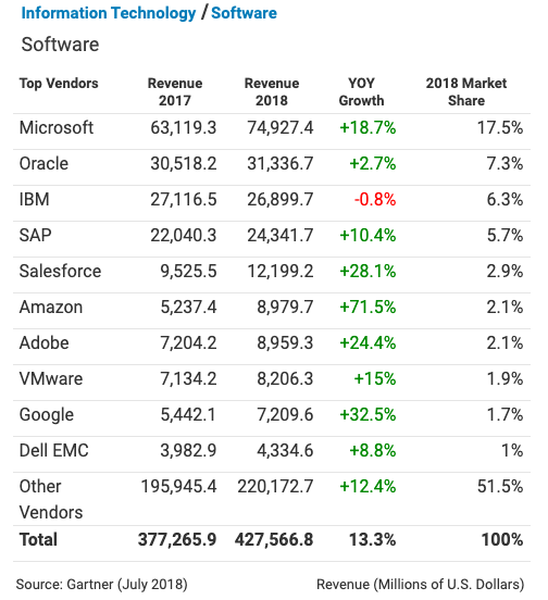 



从Gartner数据看全球存储软件市场格局变化（Y18/Y17）
