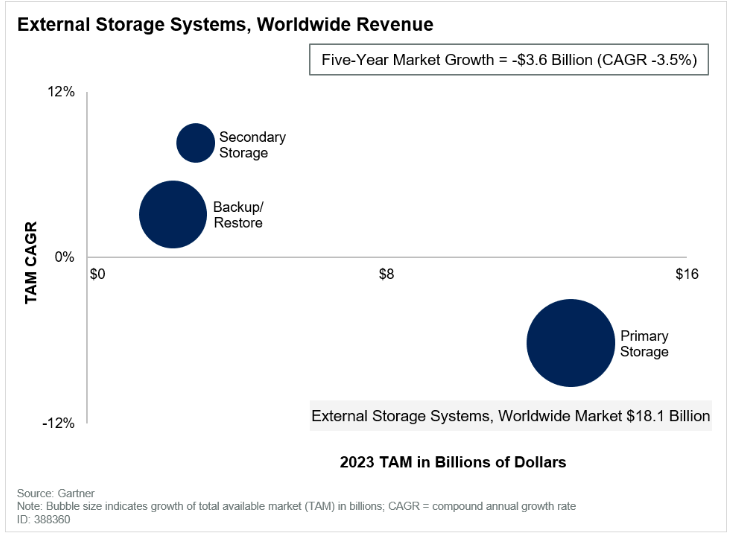 



Gartner发布首个含第二存储和备份一体机的外部存储5年预测

