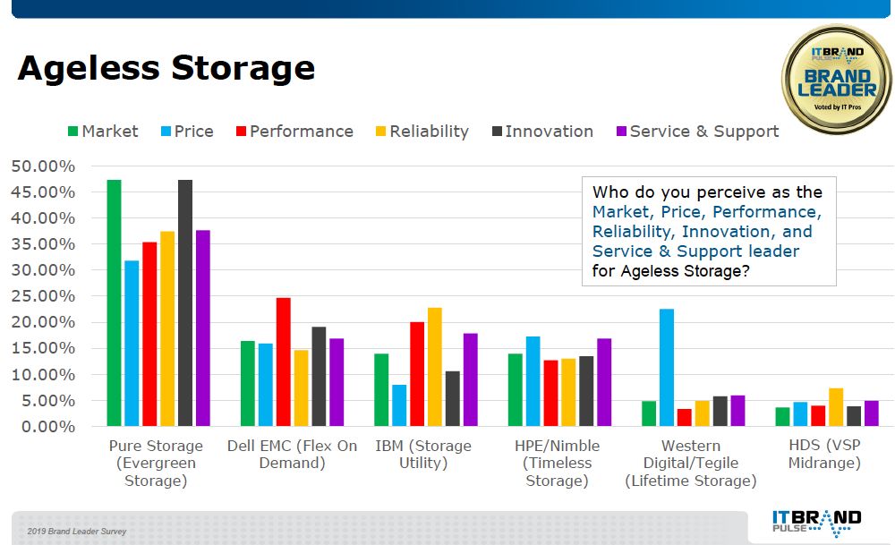 



2019年美国人眼里的存储&备份品牌
