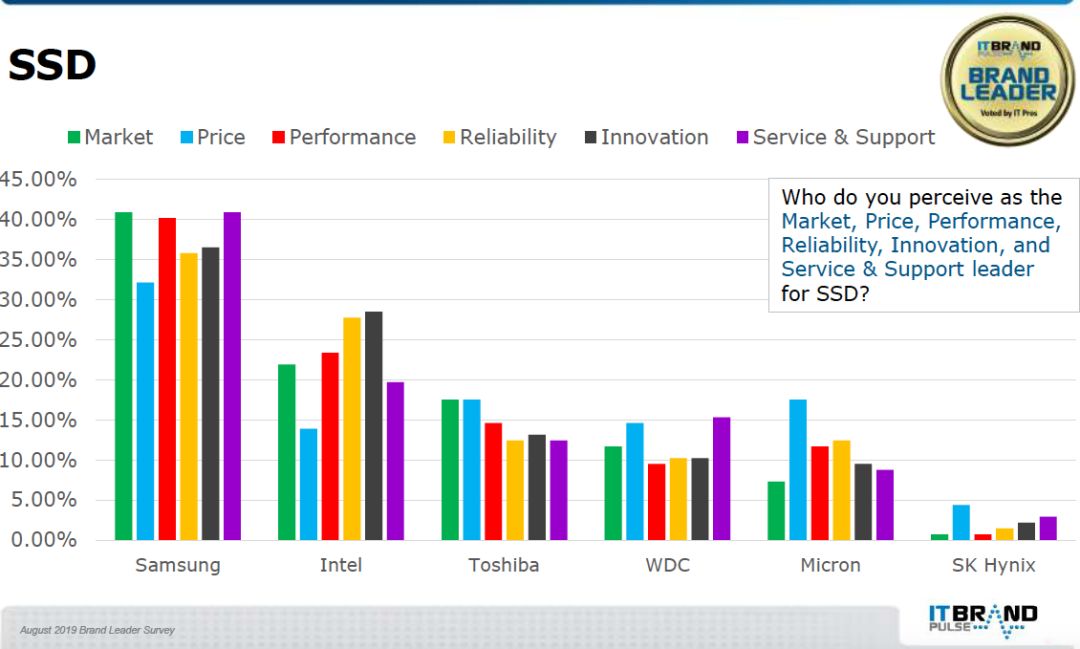 



2019美国人眼中的闪存品牌
