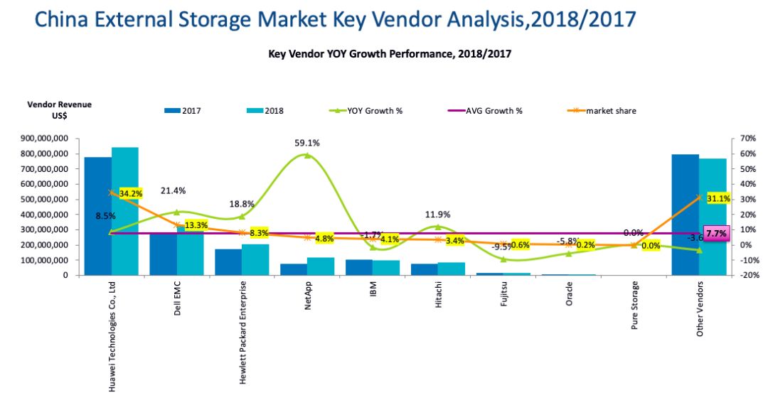 五美图解18年外部存储市场格局插图(2)