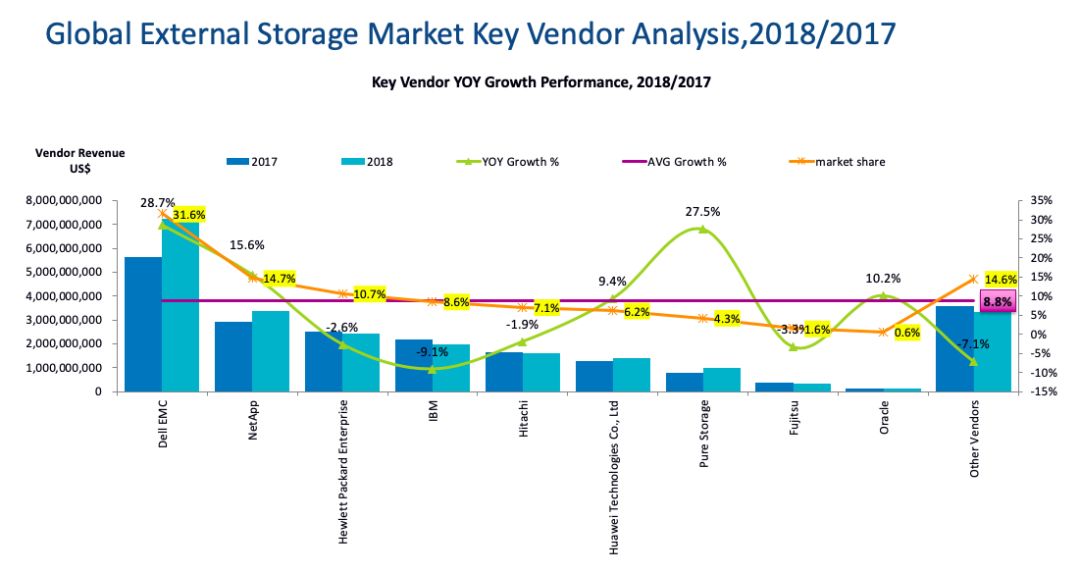 五美图解18年外部存储市场格局插图
