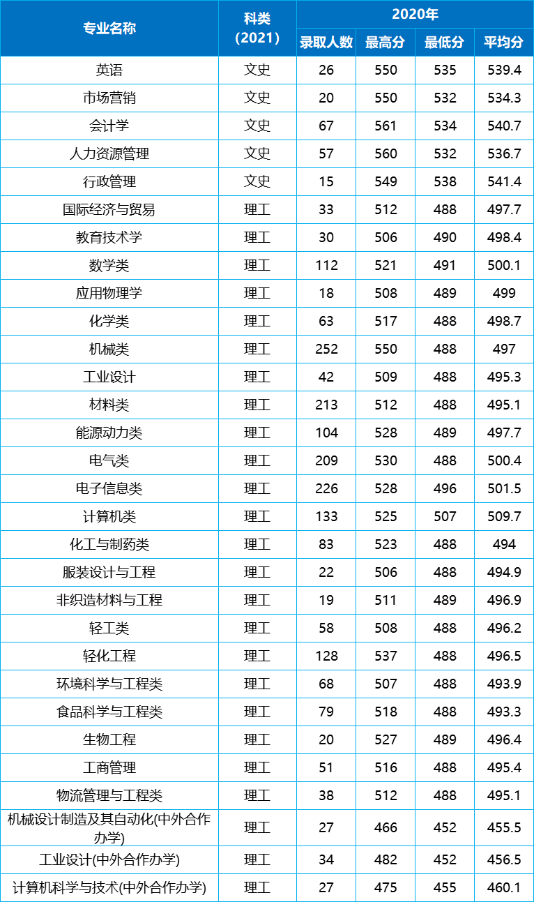 陕西科技大学的录取分数线_陕科大高考录取分数线_陕西科技大学录取分数线