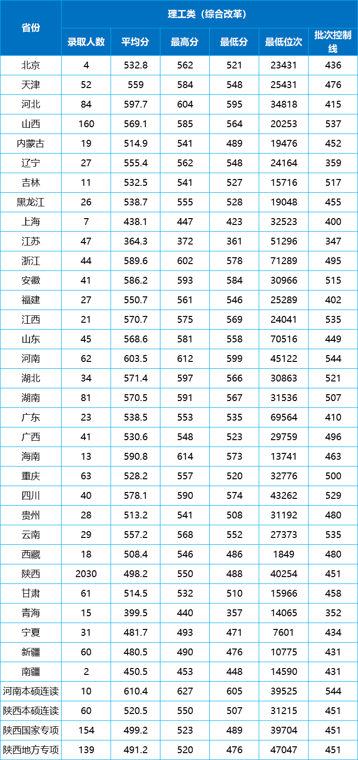 陕西科技大学录取分数线_陕西科技大学的录取分数线_陕科大高考录取分数线