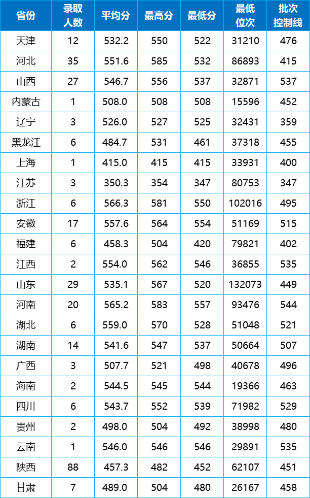 陕科大高考录取分数线_陕西科技大学录取分数线_陕西科技大学的录取分数线