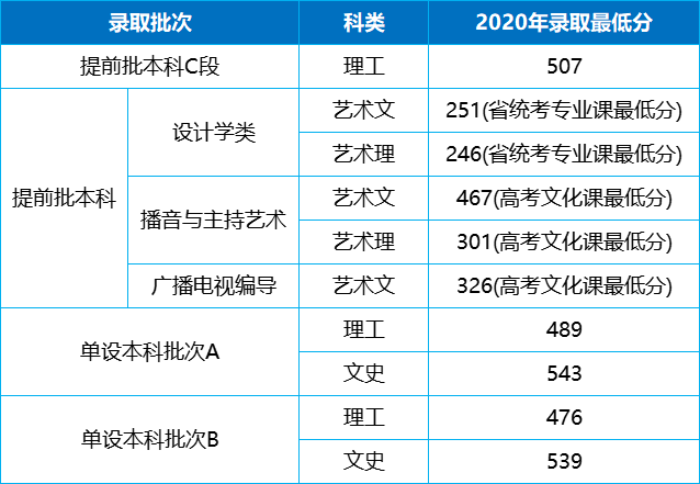 陕科大高考录取分数线_陕西科技大学的录取分数线_陕西科技大学录取分数线