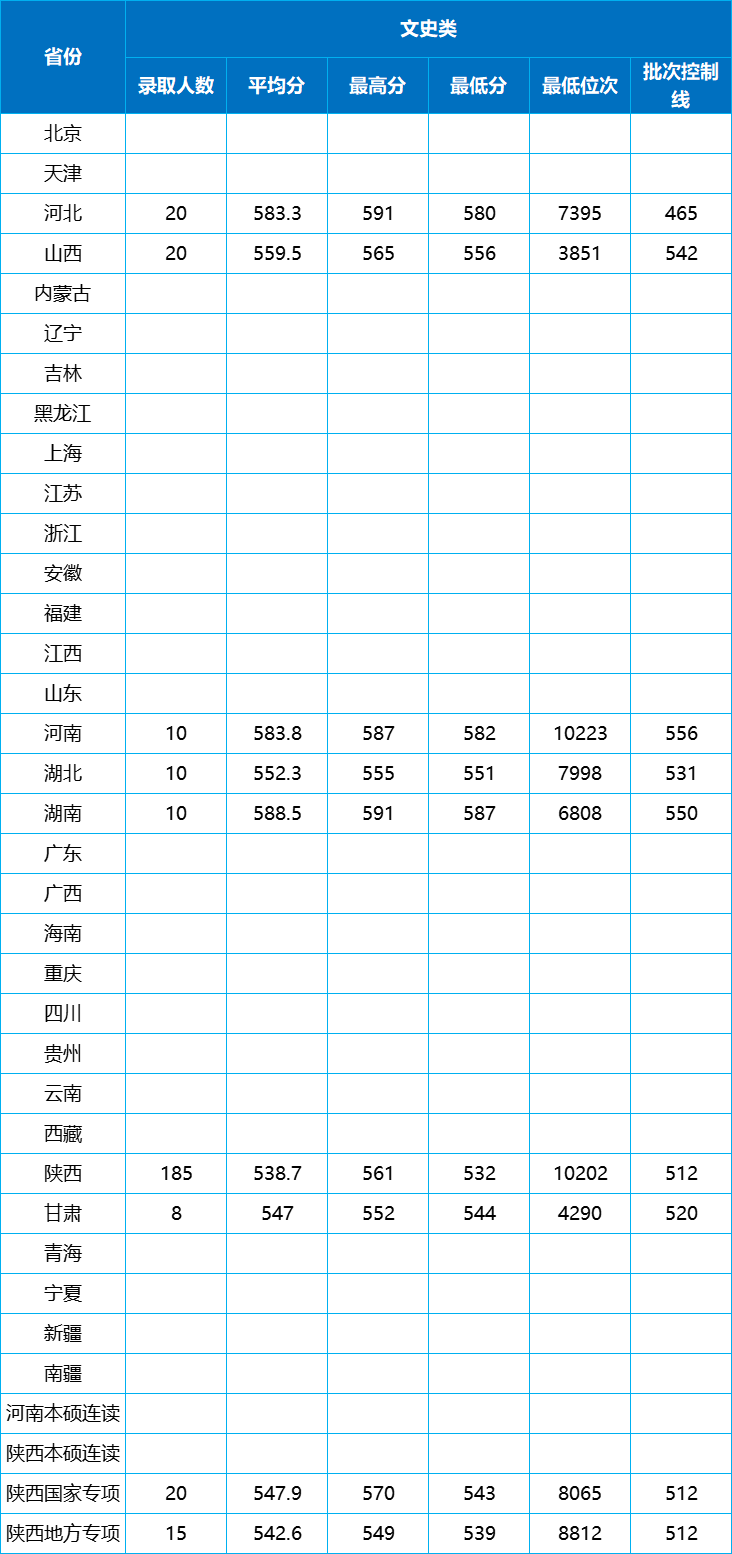 陕西科技大学录取分数线_陕西科技大学的录取分数线_陕科大高考录取分数线