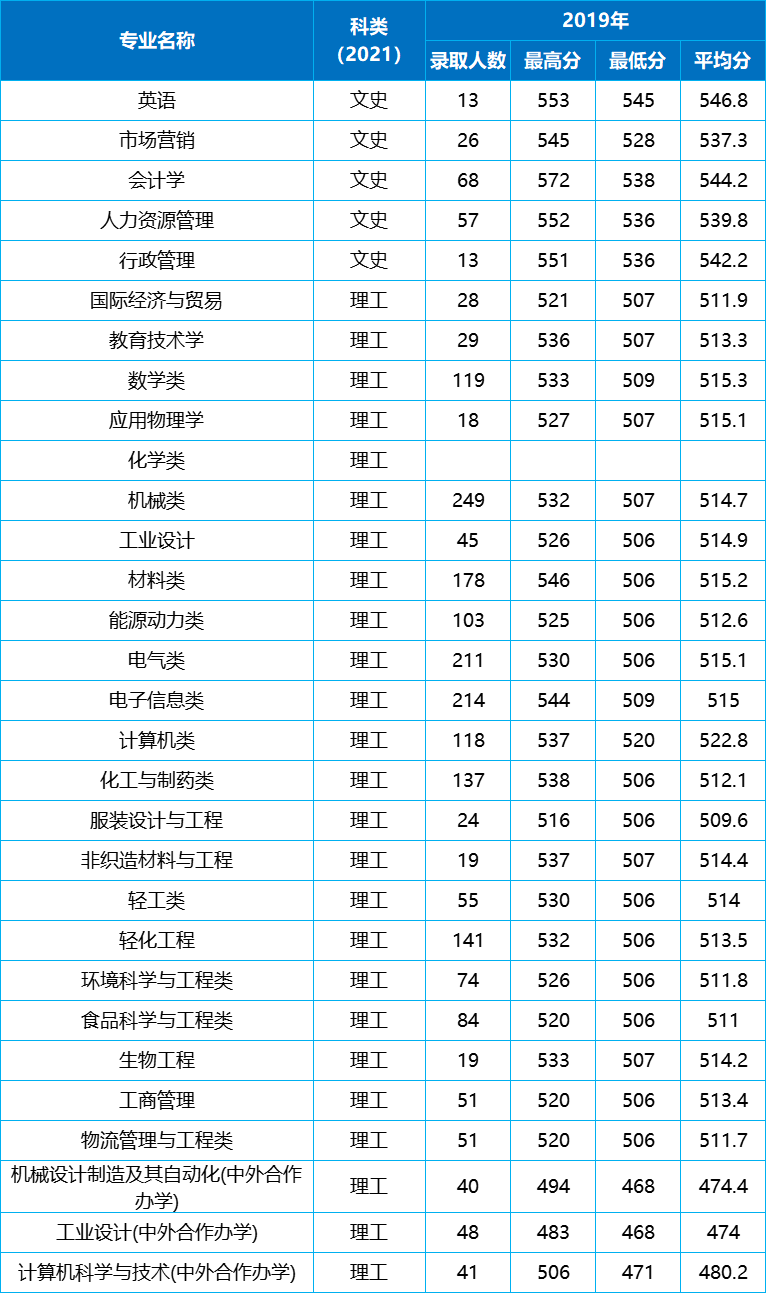 陕西科技大学的录取分数线_陕科大高考录取分数线_陕西科技大学录取分数线