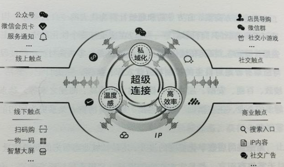 我们看了那么多SOP，却依然做不好私域流量