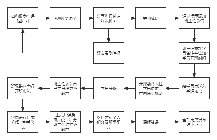 我们看了那么多SOP，却依然做不好私域流量