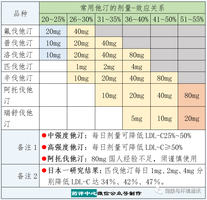他汀类降脂药物服用指南