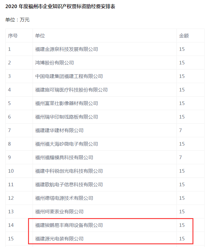 一品知识产权贯标辅导，助力福州6家企业，获得近100万政府贯标资助经费
