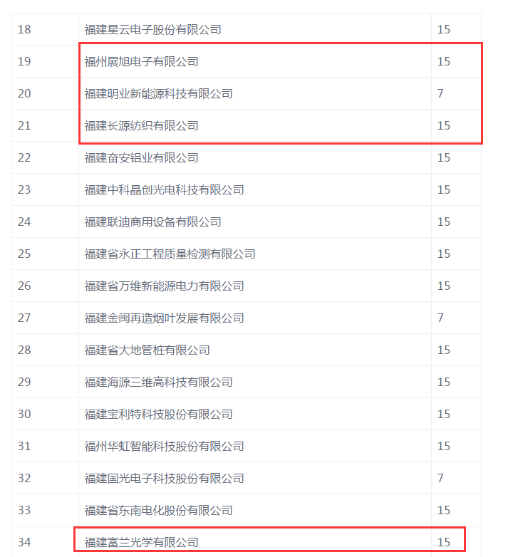 一品知识产权贯标辅导，助力福州6家企业，获得近100万政府贯标资助经费