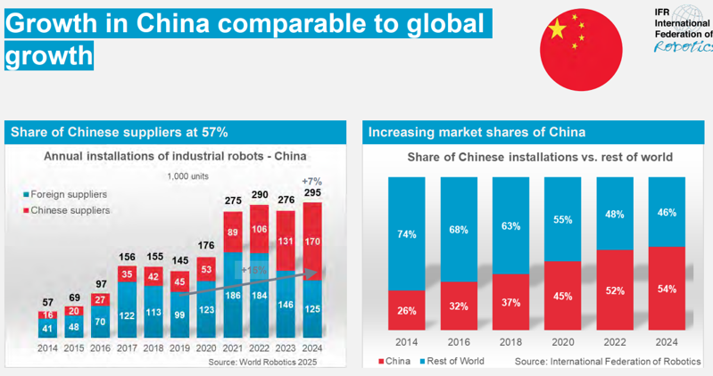 IFR《2025 世界机器人报告》：中国工业机器人存量破200万，全球第一图14