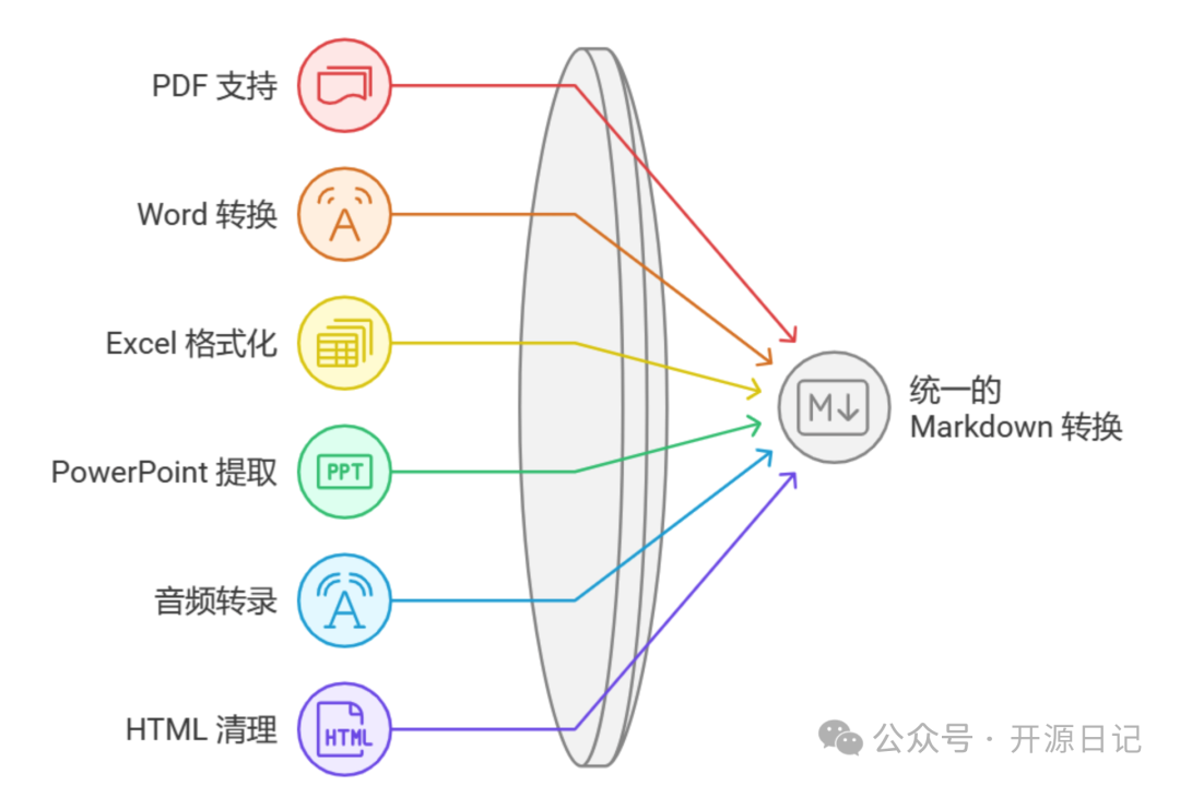 36K⭐ 微软放大招了！音频也能转 Markdown