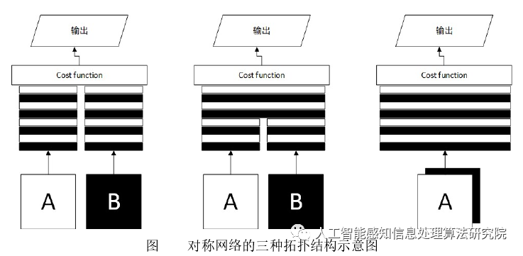 基于深度學習的多目標跟蹤算法原理的圖2