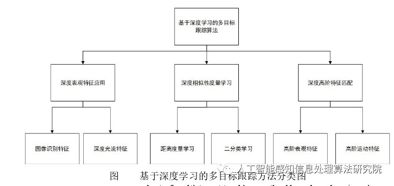 基于深度學習的多目標跟蹤算法原理的圖1