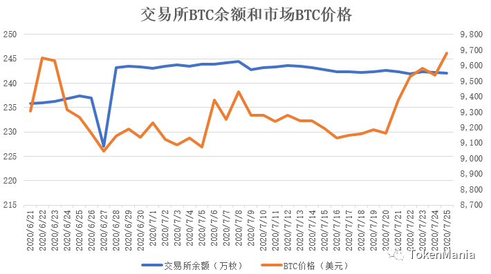 震荡走强突破箱体，市场情绪转为贪婪