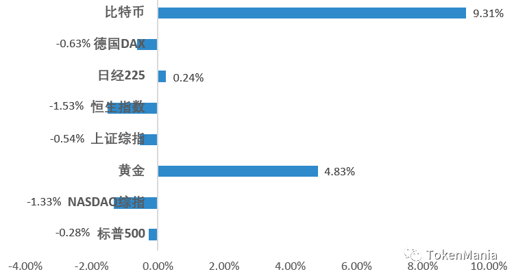 震荡走强突破箱体，市场情绪转为贪婪