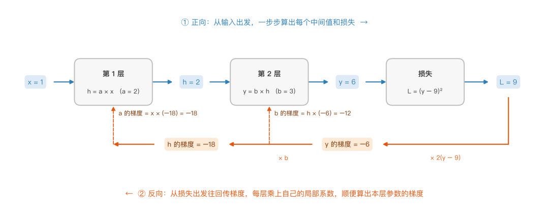 反向传播：正向算出每一步的值；反向从损失出发把梯度一层层传回，每层乘上自己的局部系数，顺便算出本层参数的梯度
