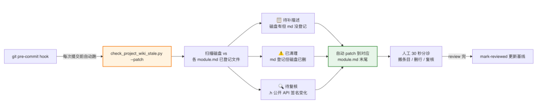 AI代码生成率94%：我们用一个 Skill 跑通需求开发全流程
