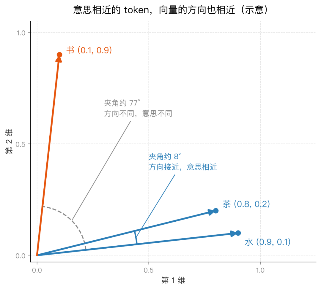 意思相近的 token，向量方向也相近：水和茶的夹角约 8°，水和书的夹角约 77°