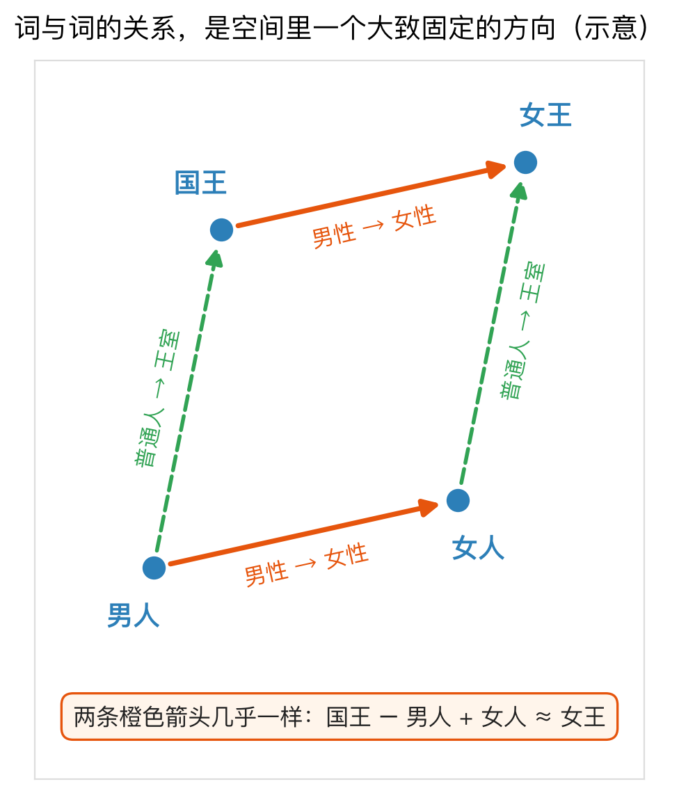 关系是一个固定方向：从“男人”到“女人”的箭头，和从“国王”到“女王”的箭头几乎一样