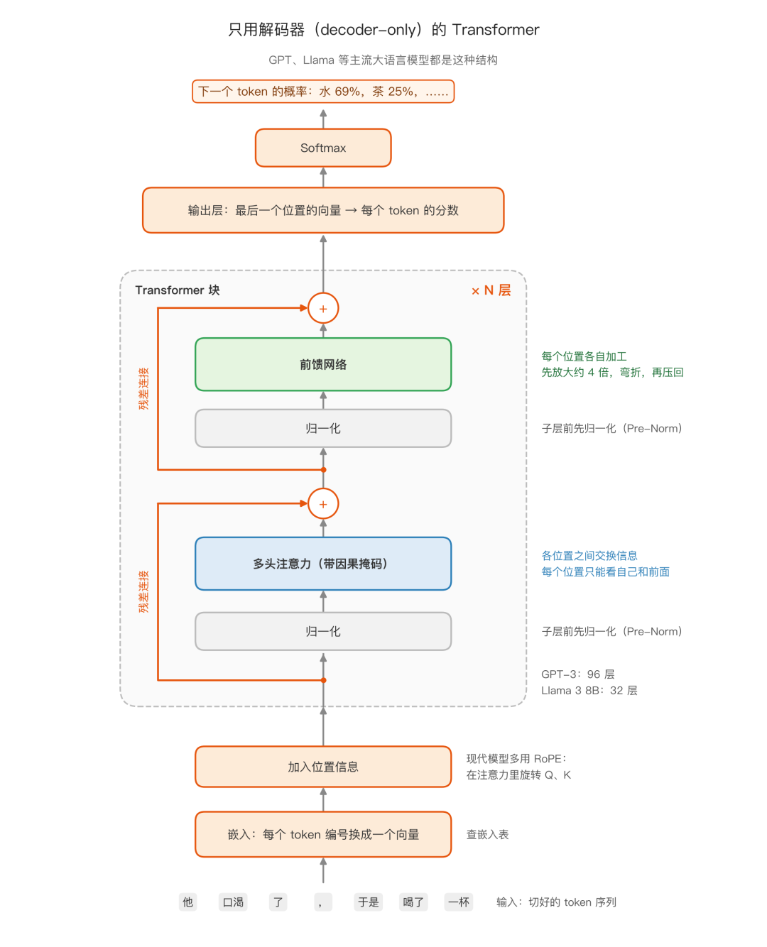 只用解码器的 Transformer：嵌入、加入位置信息，经过 N 个“注意力 + 前馈网络”的块，再由输出层和 Softmax 得到下一个 token 的概率