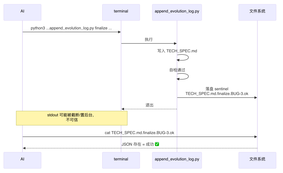 AI代码生成率94%：我们用一个 Skill 跑通需求开发全流程