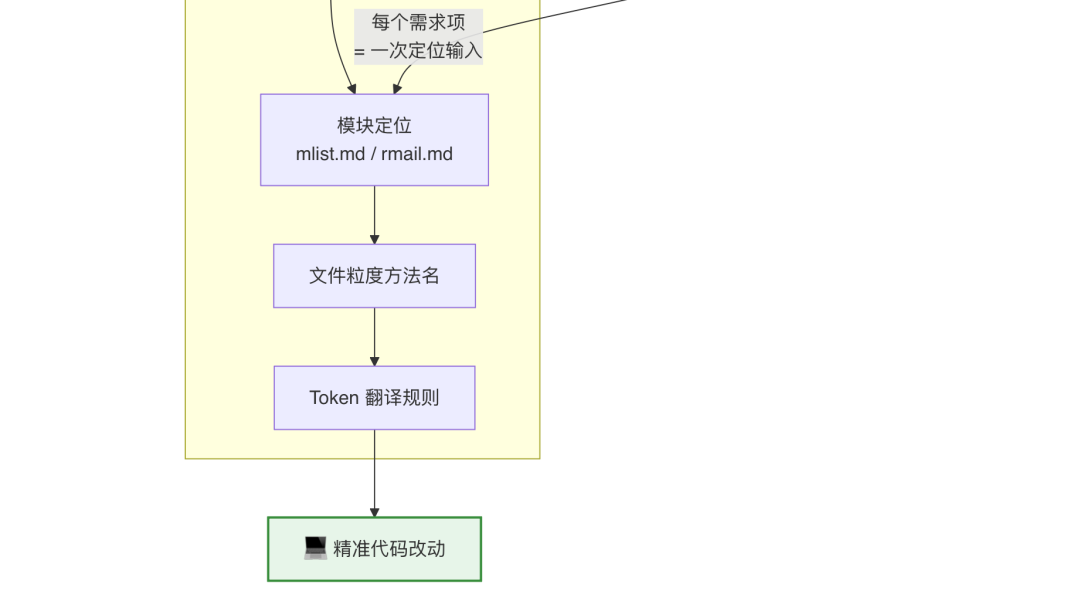 AI代码生成率94%：我们用一个 Skill 跑通需求开发全流程