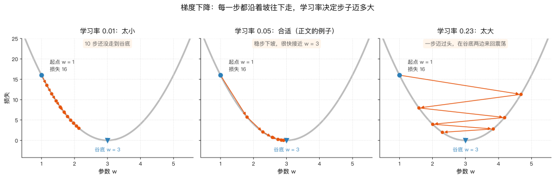 梯度下降：从 w = 1 出发沿坡往下走；学习率太小走得慢，合适时很快接近谷底，太大则来回震荡