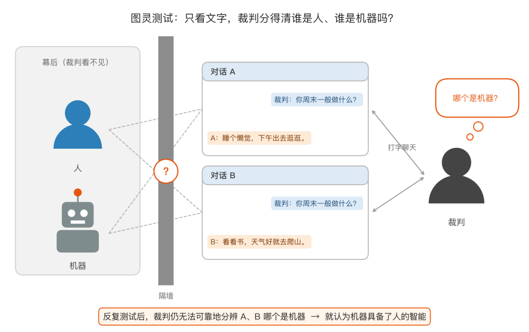 图灵测试：裁判只通过文字和 A、B 聊天，判断哪个是机器