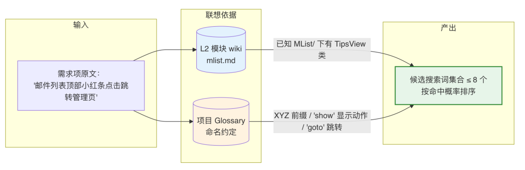 AI代码生成率94%：我们用一个 Skill 跑通需求开发全流程