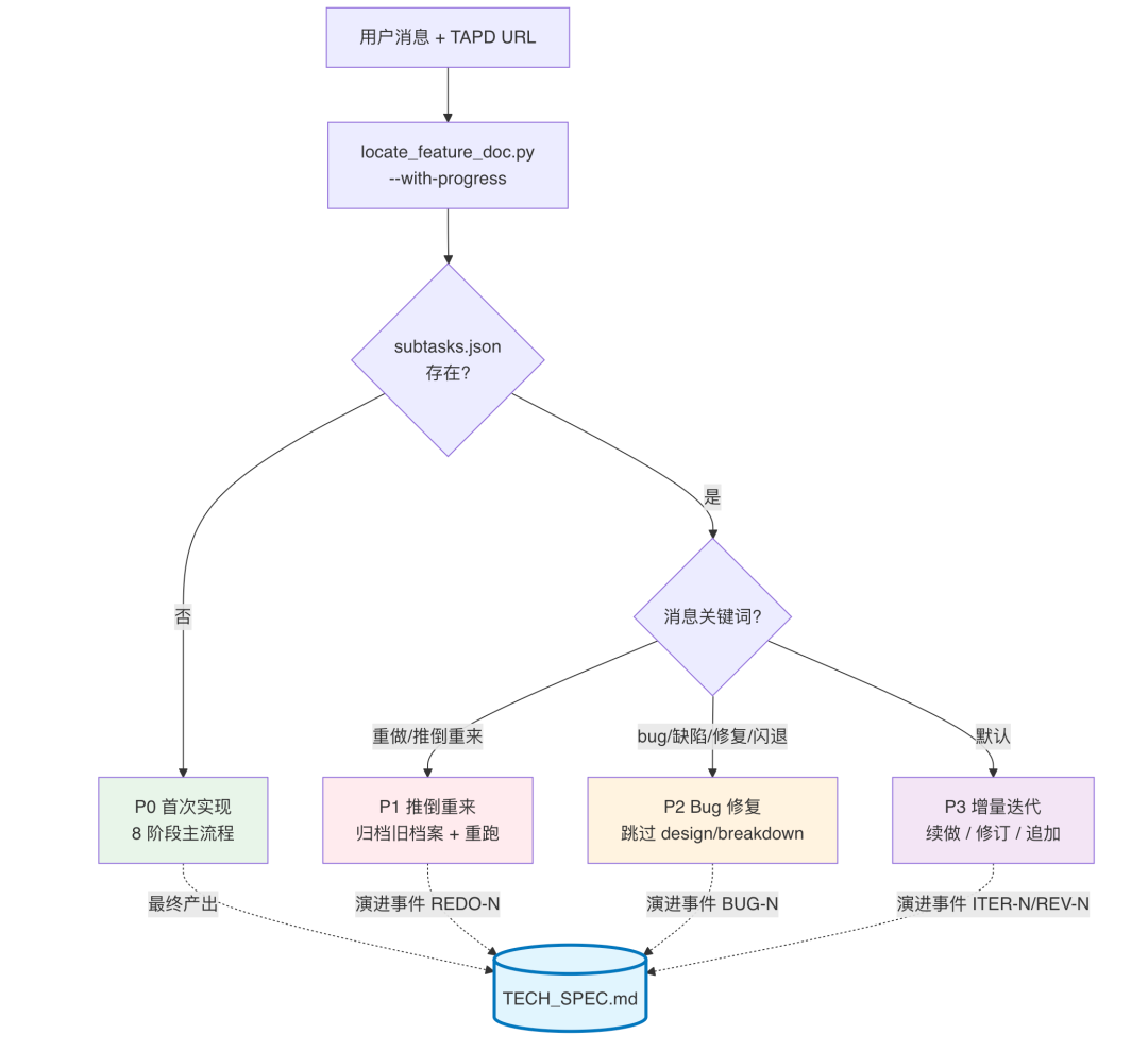 AI代码生成率94%：我们用一个 Skill 跑通需求开发全流程