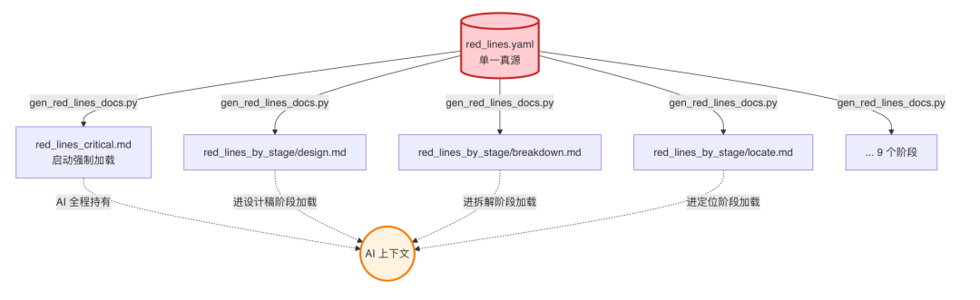 AI代码生成率94%：我们用一个 Skill 跑通需求开发全流程