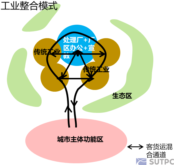 前沿热点 | 产城融合模式环境园区货运交通研究 —— 以深汕生态环境