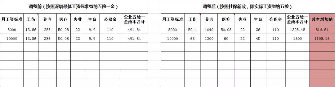 最新社保個稅新政全解讀（薪水表/政策變化/收入對比/合理避稅…） 職場 第8張