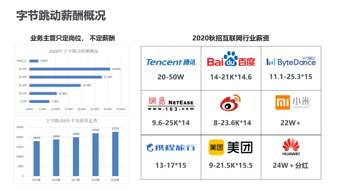 字節跳動人才體系大揭秘！40張PPT帶你完整解析！ 職場 第13張