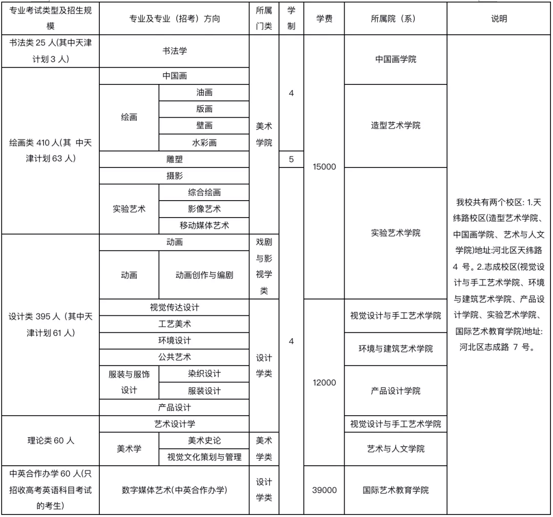 天津美術學院2023年美術類校考計劃905人,下發3620張合格證.