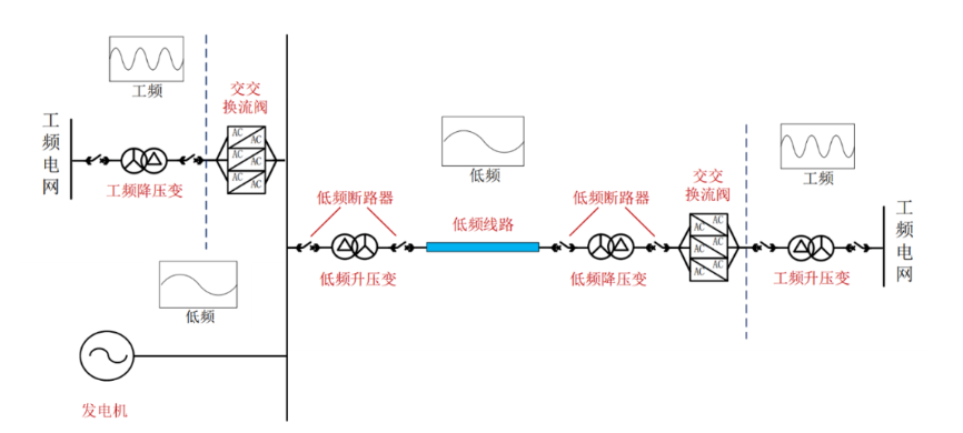 柔性低频输电技术拓扑结构介绍
