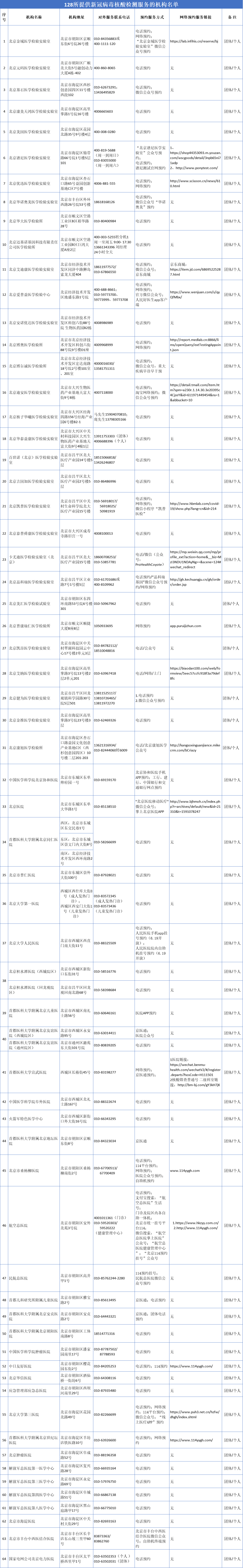 最新！北京市128家可提供核酸檢測機構名單來了 健康 第1張