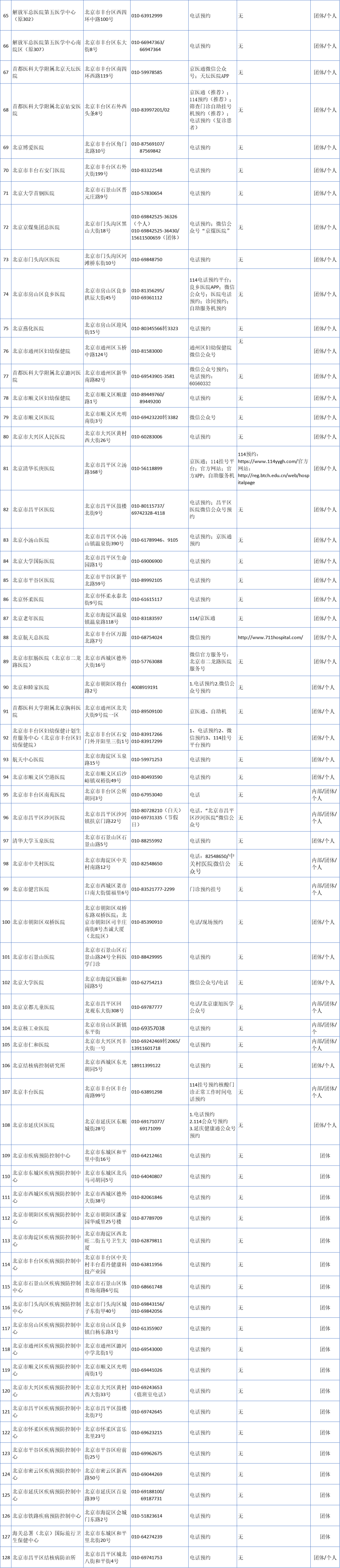 最新！北京市128家可提供核酸檢測機構名單來了 健康 第2張