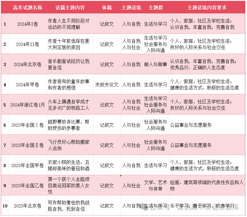 英语<strong>高考</strong>真题系列 | 完形填空1-10