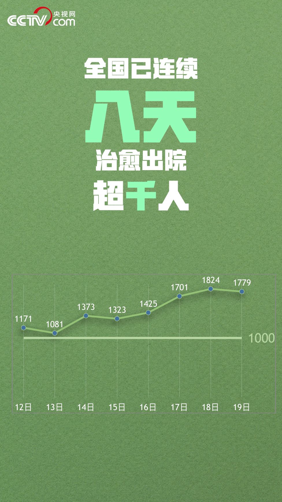 疫情16连降