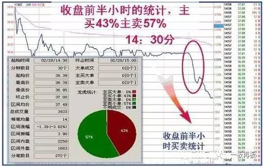 股票收盘前是什么意思