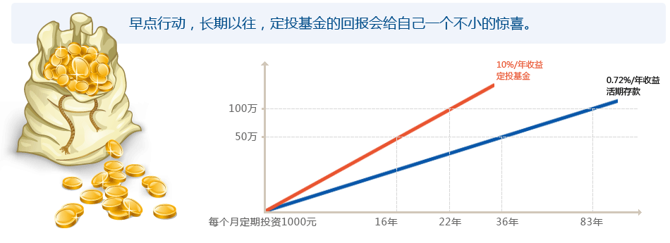 (基金定投的复利投资收益图)