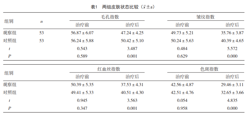 红光治疗怎么用中国研究：薇旖美人源化Ⅲ型胶原蛋白联合红光治疗在皮肤美容中的应用效果_https://www.jmylbn.com_新闻资讯_第7张