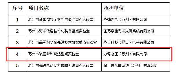 全市仅5家!苏相合作区企业入选2021年苏州市重点实验室新建项目