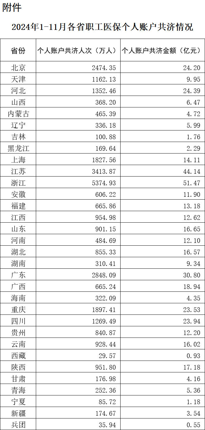 全国所有省份已将职工医保个人账户共济范围扩大至近亲属